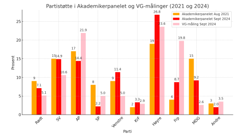 Høyre går frem og Ap går tilbake på meningsmåling blant akademikere